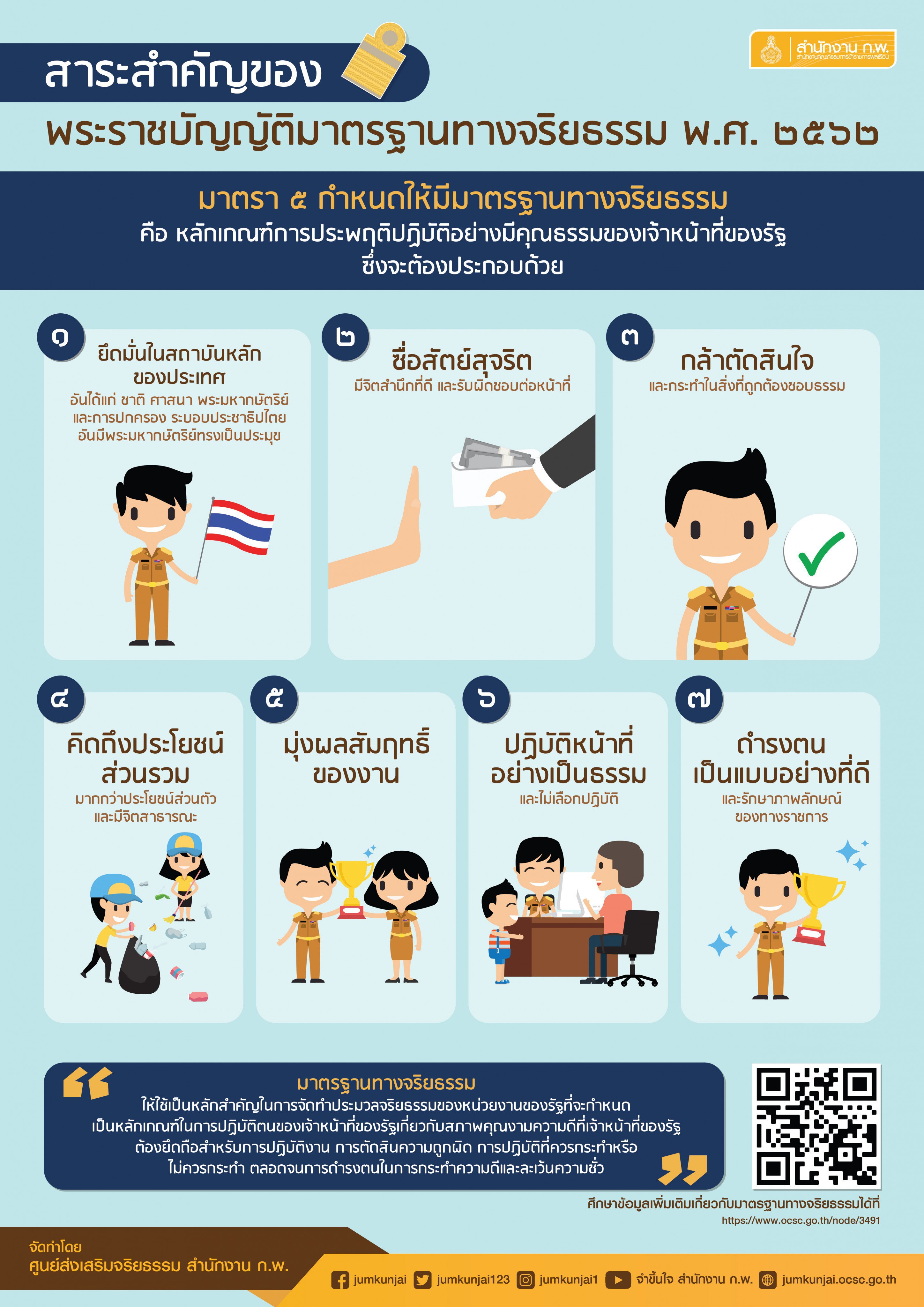 ศส.กสอ. เผยแพร่สื่อประชาสัมพันธ์เกี่ยวกับมาตรฐานทางจริยธรรม ประมวลจริยธรรมข้าราชการพลเรือน และข้อกำหนดจริยธรรม