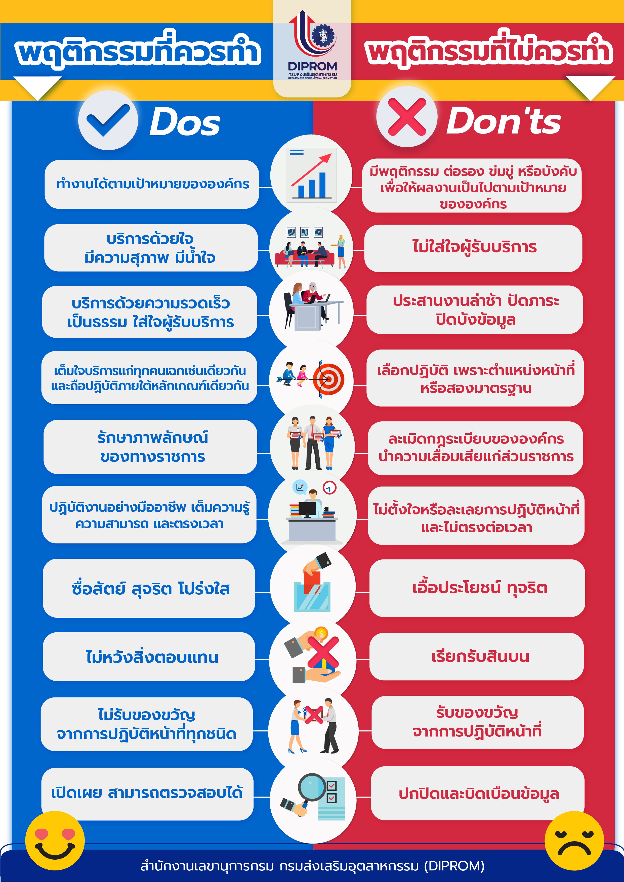 เผยแพร่โปสเตอร์สื่อประชาสัมพันธ์ พฤติกรรมที่ควรทำ (Do's) และพฤติกรรมที่ไม่ควรทำ (Don'ts) ตามข้อกำหนดจริยกรรม กสอ. (DIPROM) และคำขวัญจริยธรรม กสอ. (DIPROM)