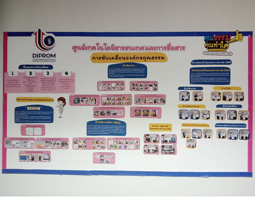ศูนย์เทคโนโลยีสารสนเทศและกาารสื่อสาร เผยแพร่เอกสาร สื่อ องค์ความรู้จากการดำเนินการเป็นองค์กรคุณธรรมต้นแบบ